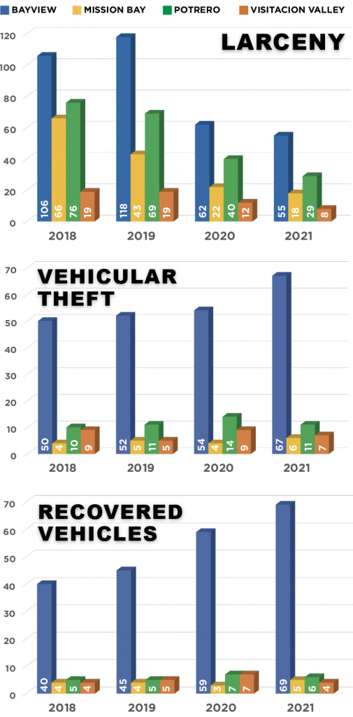 Three graphs showing the general decrease of larceny, vehicular theft, and recovered in the following neighborhoods: Bayview, Mission Bay, Potrero, Visitacion Valley
