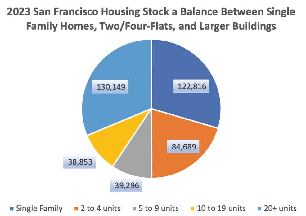 Image of graph entitled: 2023 San Francisco Housing Stock, a Balance Between Single Family Homes, Two/Four-Flats, and Larger Buildings