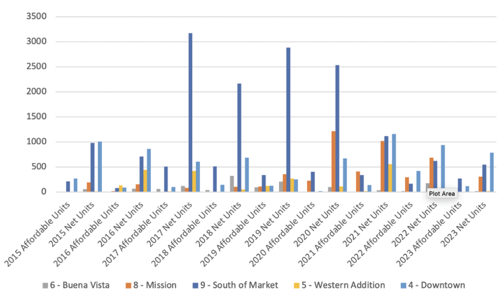 Image of graph comparing the number of net units and affordable units by year, by neighborhood: Buena Vista, Mission, South of Market, Western Addition, Downtown