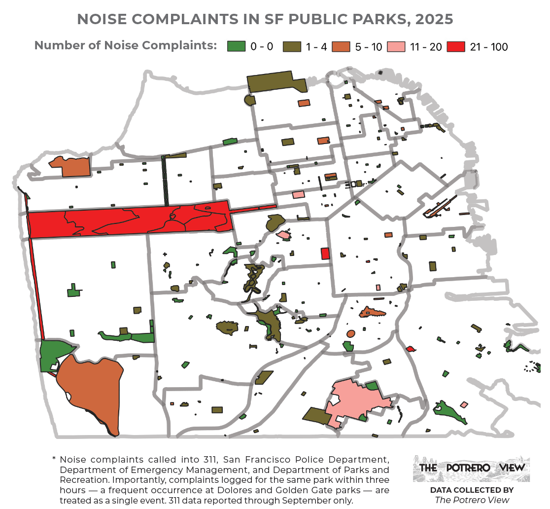 A map showing number of noise complaints across San Francisco. Caption: Noise complaints called into 311, San Francisco Police Department, Department of Emergency Management, and Department of Parks and Recreation. Importantly, complaints logged for the same park within three hours — a frequent occurrence at Dolores and Golden Gate parks — are treated as a single event. 311 data reported through September only.